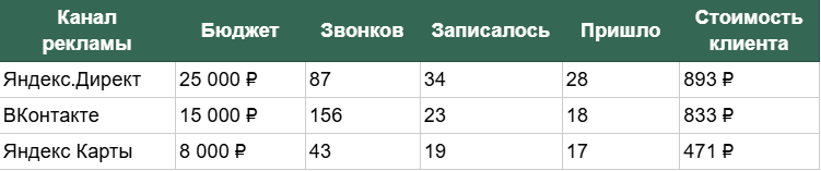 Какие показатели должен знать и считать предприниматель, чтобы маркетологи его не обманули